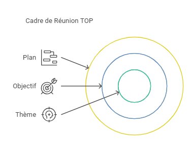 Comment faire des réunions efficaces ? 2 Comment faire des réunions efficaces ? 2