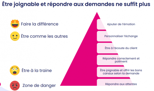 Neurosciences, relationnel et émotions : piliers de la relation client ! 4 Neurosciences, relationnel et émotions : piliers de la relation client ! 3