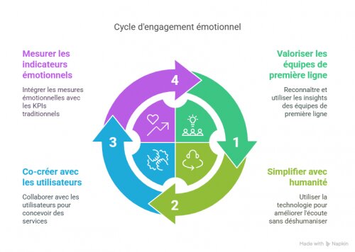 Comment transformer la donnée client en levier d’émotion et de fidélisation ? Cas pratique avec SoConnect par Anne-Marie Chrystelle Boyer 8 Comment transformer la donnée client en levier d’émotion et de fidélisation ? Cas pratique avec SoConnect par Anne-Marie Chrystelle Boyer 7