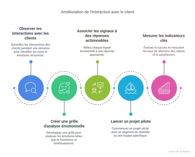 Comment transformer la donnée client en levier d’émotion et de fidélisation ? Cas pratique avec SoConnect par Anne-Marie Chrystelle Boyer 7 Comment transformer la donnée client en levier d’émotion et de fidélisation ? Cas pratique avec SoConnect par Anne-Marie Chrystelle Boyer 6