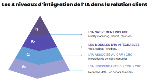 Qu'est-ce qu’une bonne relation client à l'ère de l'IA ? Choisissez le bon mix entre IA & relationnel ! 10 Qu'est-ce qu’une bonne relation client à l'ère de l'IA ? Choisissez le bon mix entre IA & relationnel ! 10