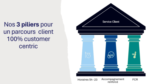 Dans les coulisses d'une relation 100% customer centric - Retour d'expérience d'OPCO EP 4 Dans les coulisses d'une relation 100% customer centric - Retour d'expérience d'OPCO EP 4