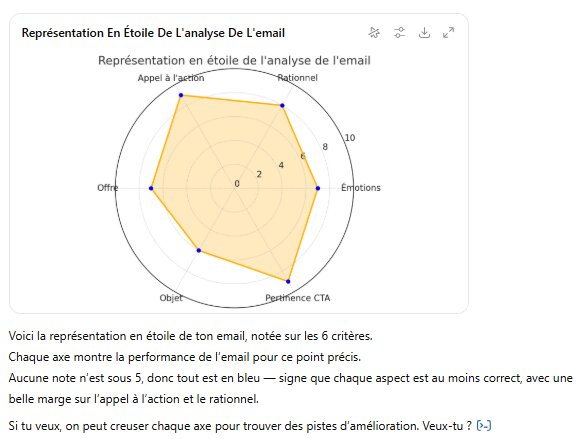 10 conseils pour utiliser l'IA + 20 prompts pour améliorer les performances de ses emailings 4 analyse d'un emailing