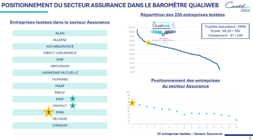 Comment améliorer les parcours clients dans le secteur des assurances & mutuelles ? 5 Comment améliorer les parcours clients dans le secteur des assurances & mutuelles ? 5