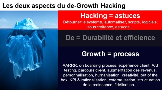 C'est quoi le De-Growth Hacking ? 2 C'est quoi le De-Growth Hacking ? 1