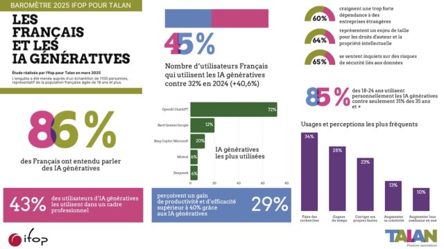 IA et expérience client : « L’acquisition et la personnalisation, les deux nouvelles priorités des décideurs du marketing digital » 4 IA et expérience client : « L’acquisition et la personnalisation, les deux nouvelles priorités des décideurs du marketing digital » 3