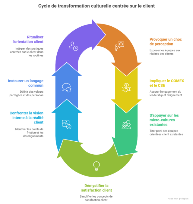 Comment faire émerger, organiser et faire vivre une culture client en milieu B2B industriel ? - Alain Schmitt 5 Comment faire émerger, organiser et faire vivre une culture client en milieu B2B industriel ? - Alain Schmitt 4