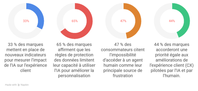 IA et expérience client : « L’acquisition et la personnalisation, les deux nouvelles priorités des décideurs du marketing digital » 7 IA et expérience client : « L’acquisition et la personnalisation, les deux nouvelles priorités des décideurs du marketing digital » 5