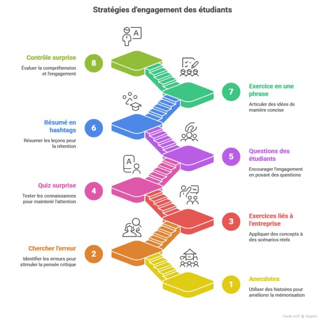 Comment former efficacement des étudiants au marketing digital ? 9 Comment former efficacement des étudiants au marketing digital ? 5