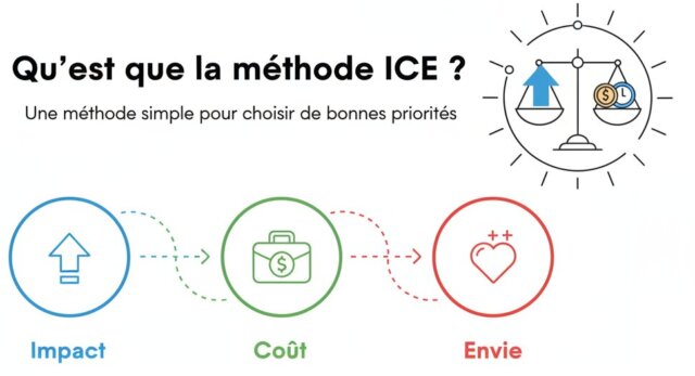 La méthode ICE, la clé pour choisir les bonnes idées 6 La méthode ICE, la clé pour choisir les bonnes idées 5