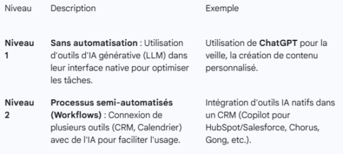 IA et CRM, quelles évolutions ? 6 IA et CRM, quelles évolutions ? 4