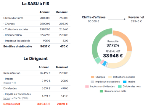 Quelles sont les étapes pour la création d'une SASU en France ? 10 Quelles sont les étapes pour la création d'une SASU en France ? 6
