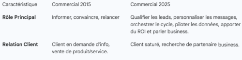 IA et CRM, quelles évolutions ? 7 IA et CRM, quelles évolutions ? 5