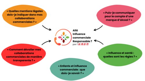 Influence responsable : entre régulation, transparence et éthique dans le marketing digital 6 Certificat de l’Influence Commerciale Responsable