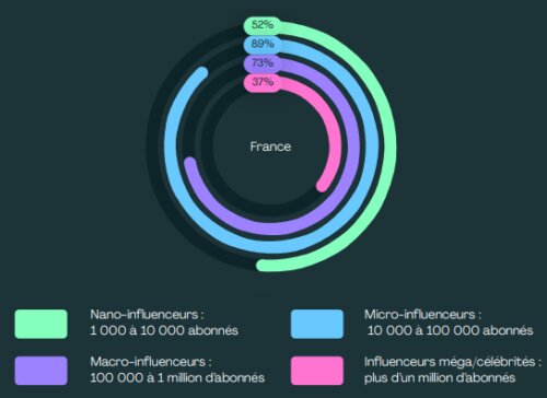Influence responsable : entre régulation, transparence et éthique dans le marketing digital 17 Influence responsable : entre régulation, transparence et éthique dans le marketing digital 10