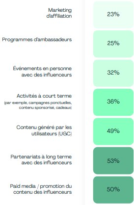 Influence responsable : entre régulation, transparence et éthique dans le marketing digital 19 Influence responsable : entre régulation, transparence et éthique dans le marketing digital 12