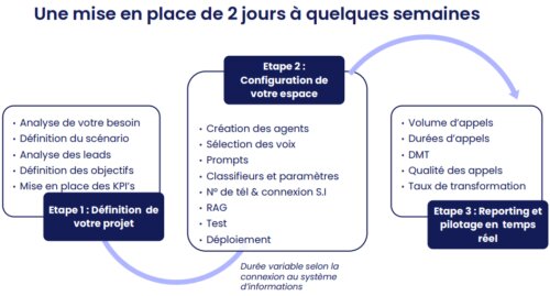 Comment mettre en place un callbot dans un service client ? 6 Comment mettre en place un callbot dans un service client ? 6
