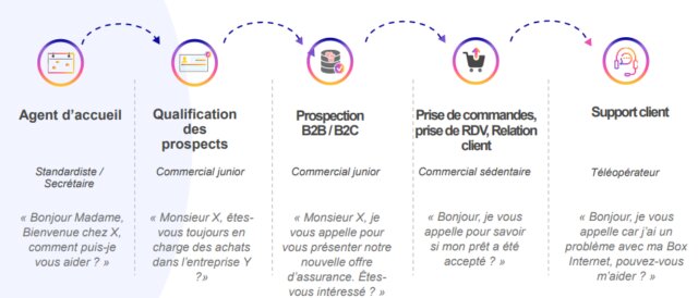 Comment mettre en place un callbot dans un service client ? 3 Comment mettre en place un callbot dans un service client ? 3