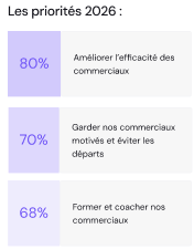 Comment trouver de nouveaux clients en B2B ? Guide pratique pour la prospection B2B 2 Comment trouver de nouveaux clients en B2B ? Guide pratique pour la prospection B2B 1