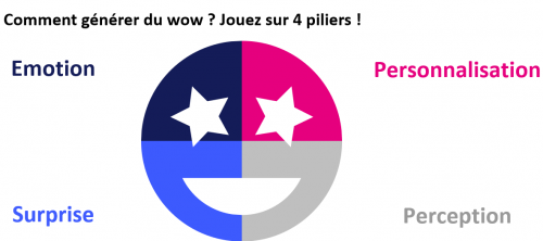 Comment créer un effet WoW et de l'émotion dans sa relation client ? A l'ère de l'IA comment rester maître du jeu ? 4 Comment créer un effet WoW et de l'émotion dans sa relation client ? A l'ère de l'IA comment rester maître du jeu ? 3