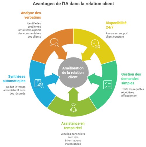Comment agir concrètement sur sa relation client grâce à la data et pas seulement suivre des indicateurs ? 5 IA relation client