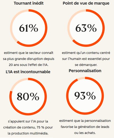 Marketing & IA : 3 leviers pour être visible et performer en 2026 8 Marketing & IA : 3 leviers pour être visible et performer en 2026 6
