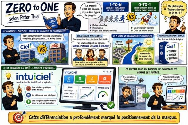 Growth hacking et stratégie marketing, la complémentarité indispensable ! 6 Growth hacking et stratégie marketing, la complémentarité indispensable ! 6