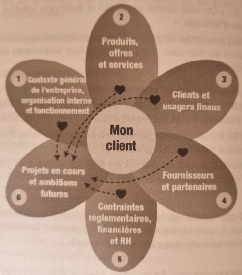 Neurosciences et vente, Ne vendez pas un produit, vendez une émotion - Marc FAZIO 9 Margueritte de la vente