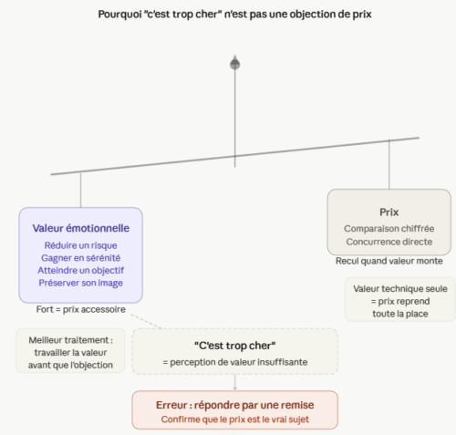 Neurosciences et vente, Ne vendez pas un produit, vendez une émotion - Marc FAZIO 10 Neurosciences et vente, Ne vendez pas un produit, vendez une émotion - Marc FAZIO 6