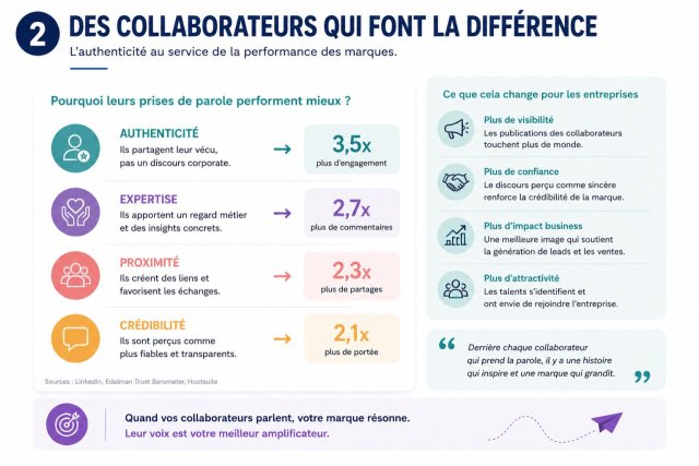 Les collaborateurs, nouveaux ambassadeurs des entreprises : pourquoi l'employee advocacy s'impose comme un levier stratégique ? - Nadine Haddad 3 Les collaborateurs, nouveaux ambassadeurs des entreprises : pourquoi l'employee advocacy s'impose comme un levier stratégique ? - Nadine Haddad 2