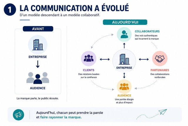 Les collaborateurs, nouveaux ambassadeurs des entreprises : pourquoi l'employee advocacy s'impose comme un levier stratégique ? - Nadine Haddad 2 Les collaborateurs, nouveaux ambassadeurs des entreprises : pourquoi l'employee advocacy s'impose comme un levier stratégique ? - Nadine Haddad 1