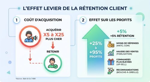 Le client qu'on ne regarde plus est déjà en train de partir... Prospecter ou fidéliser, le dilemme de trop de stratégies commerciales ! 4 Le client qu'on ne regarde plus est déjà en train de partir... Prospecter ou fidéliser, le dilemme de trop de stratégies commerciales ! 4