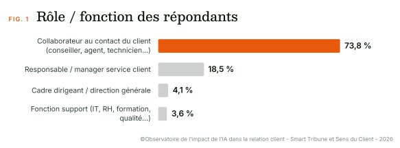 Quel est l'impact réel de l'IA dans la relation client ? Etude de l'Observatoire de l'impact de l'IA dans la relation client 3 Quel est l'impact réel de l'IA dans la relation client ? Etude de l'Observatoire de l'impact de l'IA dans la relation client 3
