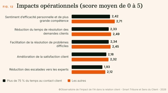 Quel est l'impact réel de l'IA dans la relation client ? Etude de l'Observatoire de l'impact de l'IA dans la relation client 7 Quel est l'impact réel de l'IA dans la relation client ? Etude de l'Observatoire de l'impact de l'IA dans la relation client 7