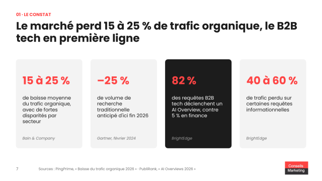 Faut arrêter d'alimenter son blog voire même de mettre à jour son site B2B avec l'arrivée de l'IA ? 6 Les chiffres : ce qui se passe vraiment