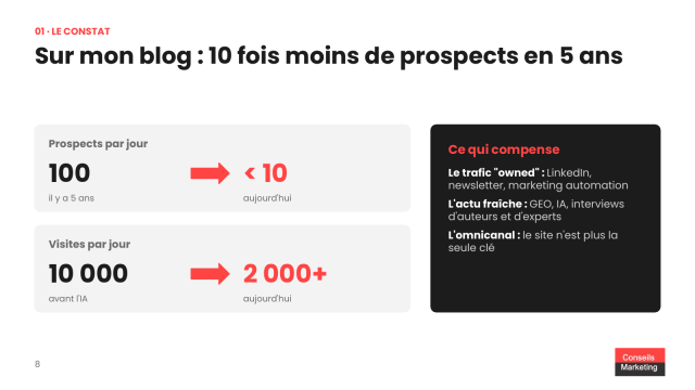 Faut arrêter d'alimenter son blog voire même de mettre à jour son site B2B avec l'arrivée de l'IA ? 7 Sur mon blog : 10 fois moins de prospects en 5 ans