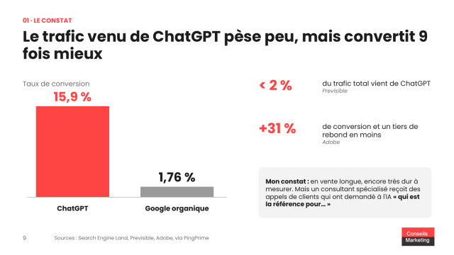 Faut arrêter d'alimenter son blog voire même de mettre à jour son site B2B avec l'arrivée de l'IA ? 8 Le trafic venu des IA pèse peu, mais il convertit mieux