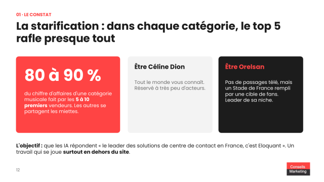 Faut arrêter d'alimenter son blog voire même de mettre à jour son site B2B avec l'arrivée de l'IA ? 11 La starification : dans chaque catégorie, le top 5 rafle presque tout