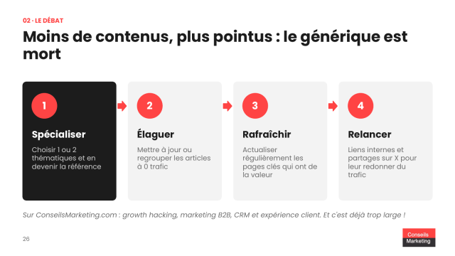 Faut arrêter d'alimenter son blog voire même de mettre à jour son site B2B avec l'arrivée de l'IA ? 25 Moins de contenus, plus pointus : spécialisez-vous