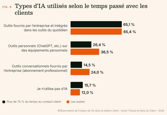 Quel est l'impact réel de l'IA dans la relation client ? Etude de l'Observatoire de l'impact de l'IA dans la relation client 4 Quel est l'impact réel de l'IA dans la relation client ? Etude de l'Observatoire de l'impact de l'IA dans la relation client 4